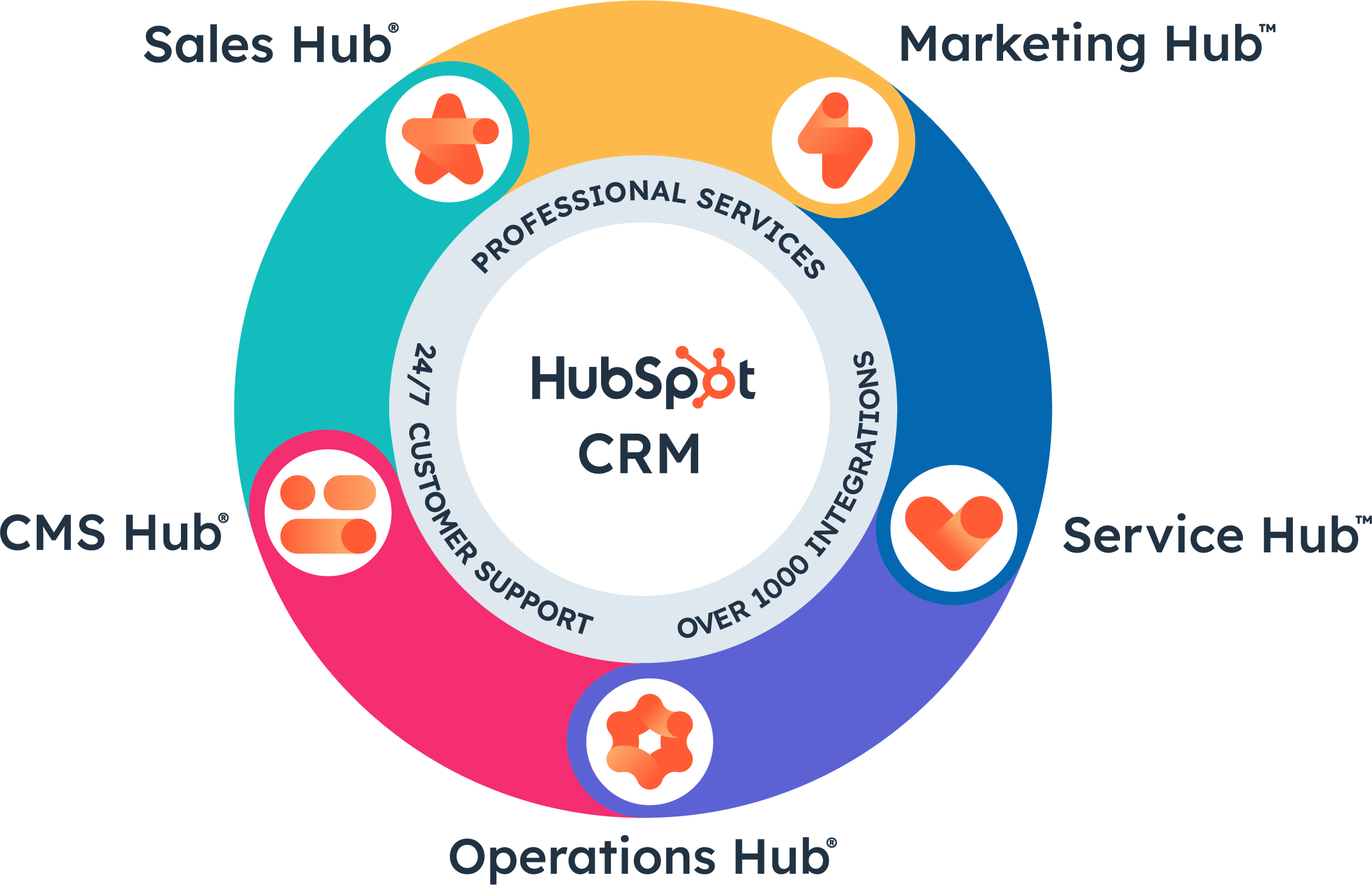 HubSpot Marketing Hub Implementation iGoMoon